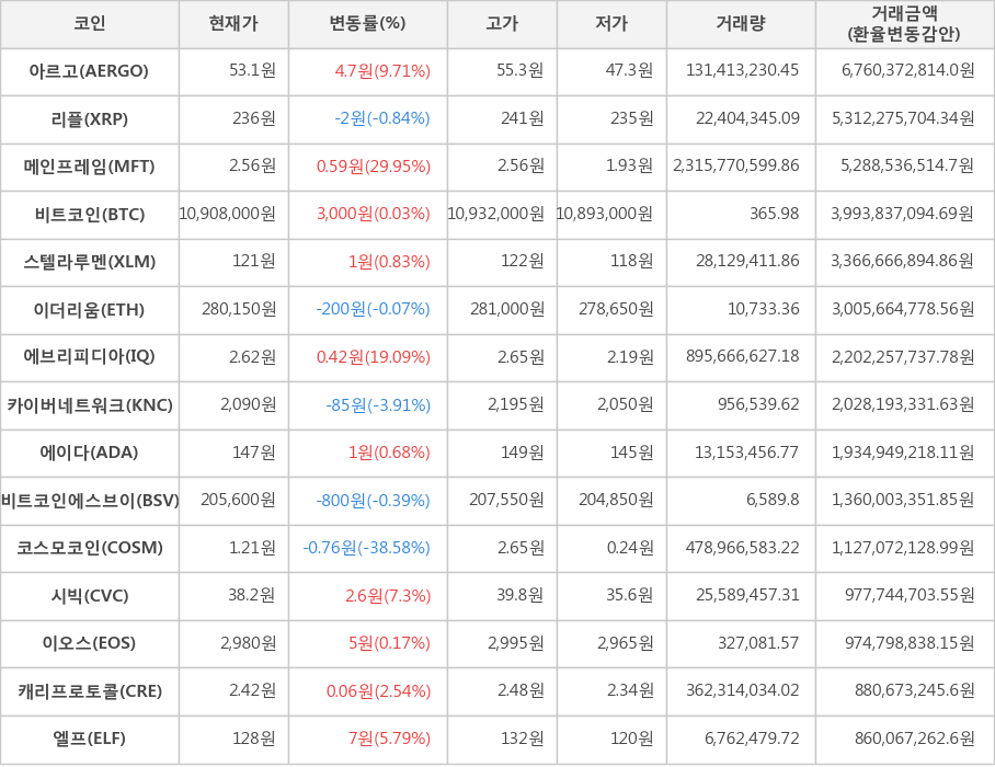 비트코인, 아르고, 리플, 메인프레임, 스텔라루멘, 이더리움, 에브리피디아, 카이버네트워크, 에이다, 비트코인에스브이, 코스모코인, 시빅, 이오스, 캐리프로토콜, 엘프