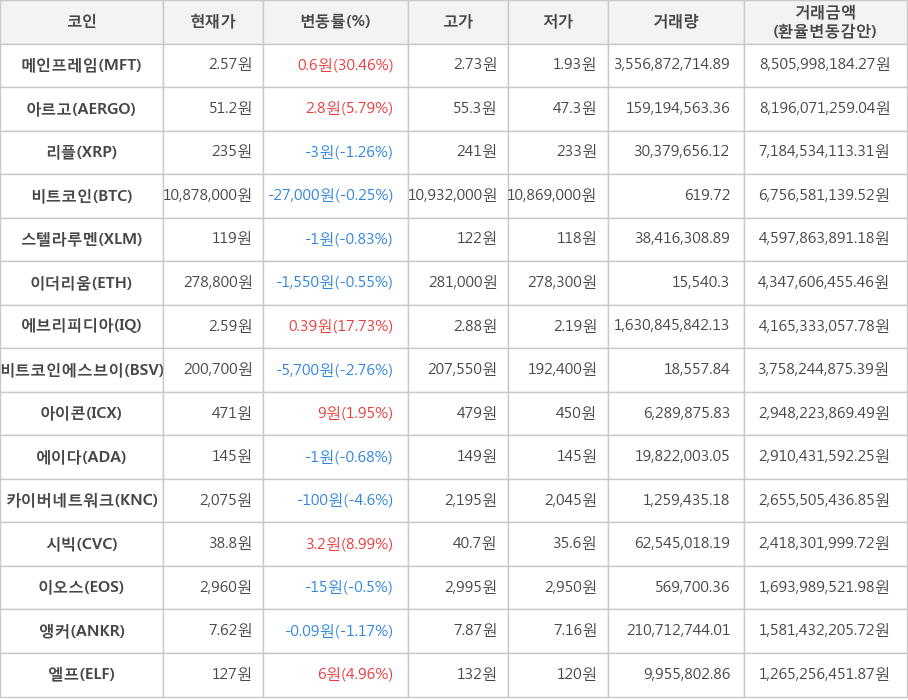 비트코인, 메인프레임, 아르고, 리플, 스텔라루멘, 이더리움, 에브리피디아, 비트코인에스브이, 아이콘, 에이다, 카이버네트워크, 시빅, 이오스, 앵커, 엘프