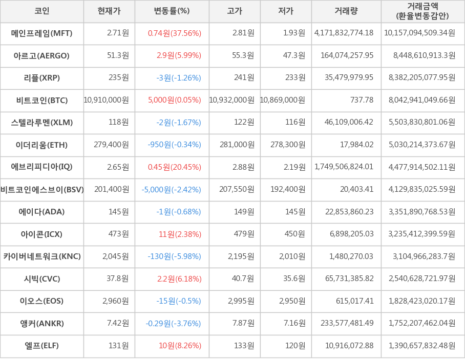 비트코인, 메인프레임, 아르고, 리플, 스텔라루멘, 이더리움, 에브리피디아, 비트코인에스브이, 에이다, 아이콘, 카이버네트워크, 시빅, 이오스, 앵커, 엘프