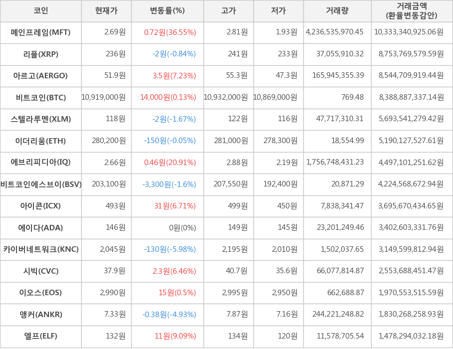 비트코인, 메인프레임, 리플, 아르고, 스텔라루멘, 이더리움, 에브리피디아, 비트코인에스브이, 아이콘, 에이다, 카이버네트워크, 시빅, 이오스, 앵커, 엘프