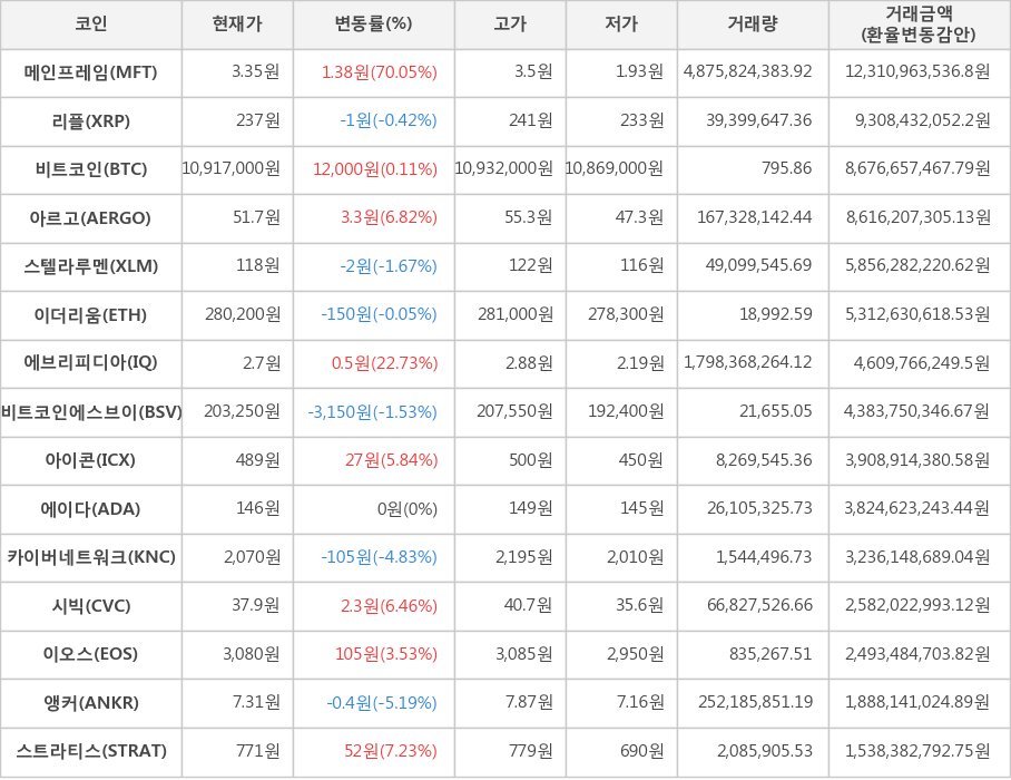 비트코인, 메인프레임, 리플, 아르고, 스텔라루멘, 이더리움, 에브리피디아, 비트코인에스브이, 아이콘, 에이다, 카이버네트워크, 시빅, 이오스, 앵커, 스트라티스