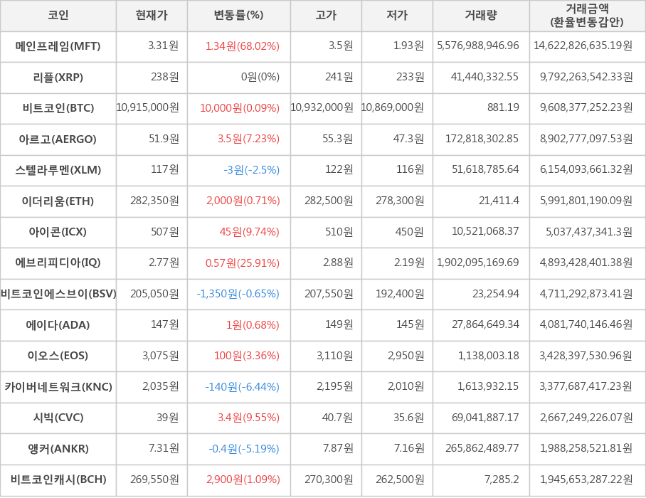 비트코인, 메인프레임, 리플, 아르고, 스텔라루멘, 이더리움, 아이콘, 에브리피디아, 비트코인에스브이, 에이다, 이오스, 카이버네트워크, 시빅, 앵커, 비트코인캐시