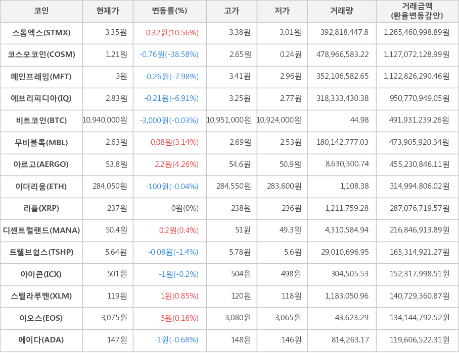 비트코인, 스톰엑스, 코스모코인, 메인프레임, 에브리피디아, 무비블록, 아르고, 이더리움, 리플, 디센트럴랜드, 트웰브쉽스, 아이콘, 스텔라루멘, 이오스, 에이다