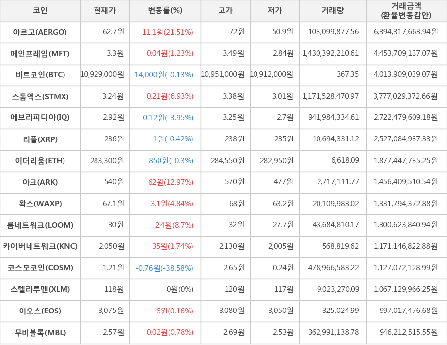 비트코인, 아르고, 메인프레임, 스톰엑스, 에브리피디아, 리플, 이더리움, 아크, 왁스, 룸네트워크, 카이버네트워크, 코스모코인, 스텔라루멘, 이오스, 무비블록