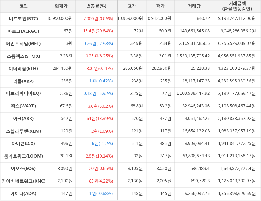 비트코인, 아르고, 메인프레임, 스톰엑스, 이더리움, 리플, 에브리피디아, 왁스, 아크, 스텔라루멘, 아이콘, 룸네트워크, 이오스, 카이버네트워크, 에이다