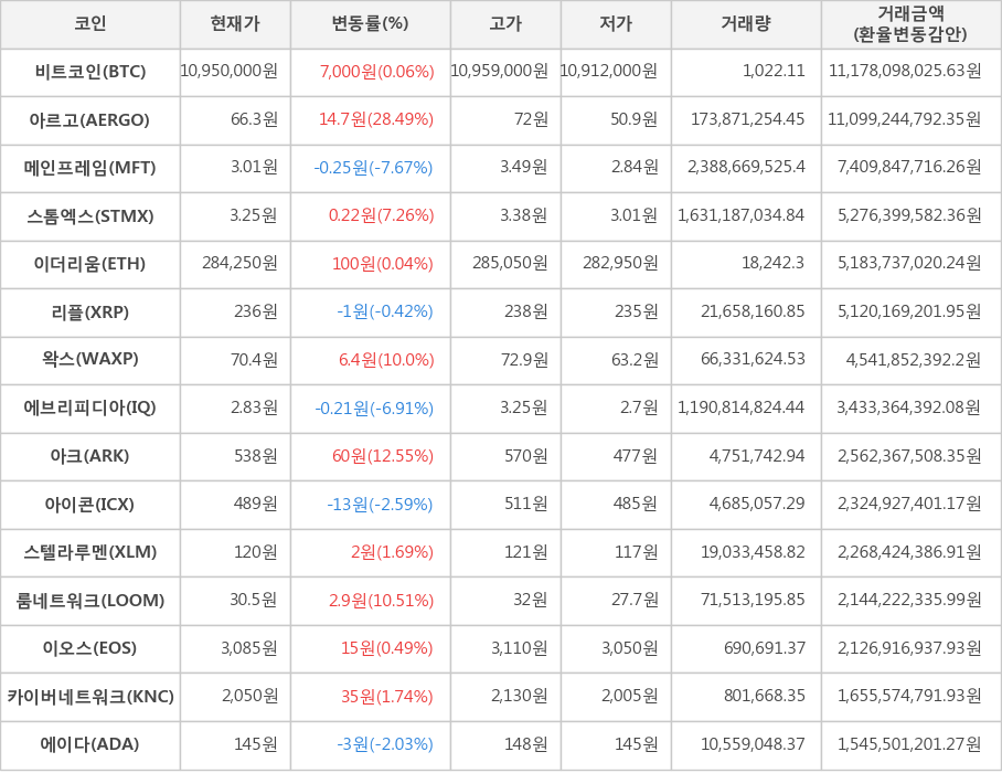 비트코인, 아르고, 메인프레임, 스톰엑스, 이더리움, 리플, 왁스, 에브리피디아, 아크, 아이콘, 스텔라루멘, 룸네트워크, 이오스, 카이버네트워크, 에이다