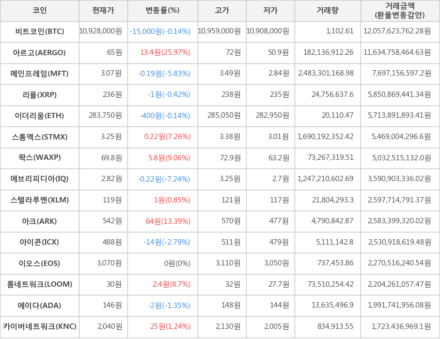 비트코인, 아르고, 메인프레임, 리플, 이더리움, 스톰엑스, 왁스, 에브리피디아, 스텔라루멘, 아크, 아이콘, 이오스, 룸네트워크, 에이다, 카이버네트워크