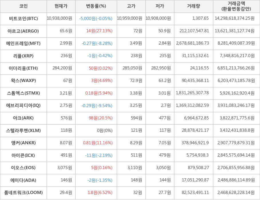 비트코인, 아르고, 메인프레임, 리플, 이더리움, 왁스, 스톰엑스, 에브리피디아, 아크, 스텔라루멘, 앵커, 아이콘, 이오스, 에이다, 룸네트워크