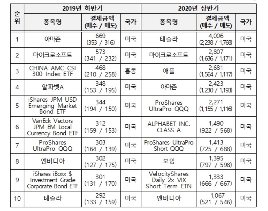 외화주식 결제금액 상위 10종목 (단위=백만 USD)