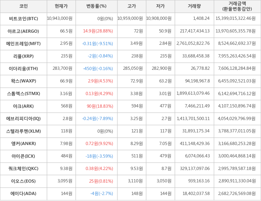 비트코인, 아르고, 메인프레임, 리플, 이더리움, 왁스, 스톰엑스, 아크, 에브리피디아, 스텔라루멘, 앵커, 아이콘, 쿼크체인, 이오스, 에이다