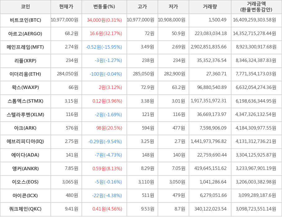 비트코인, 아르고, 메인프레임, 리플, 이더리움, 왁스, 스톰엑스, 스텔라루멘, 아크, 에브리피디아, 에이다, 앵커, 이오스, 아이콘, 쿼크체인