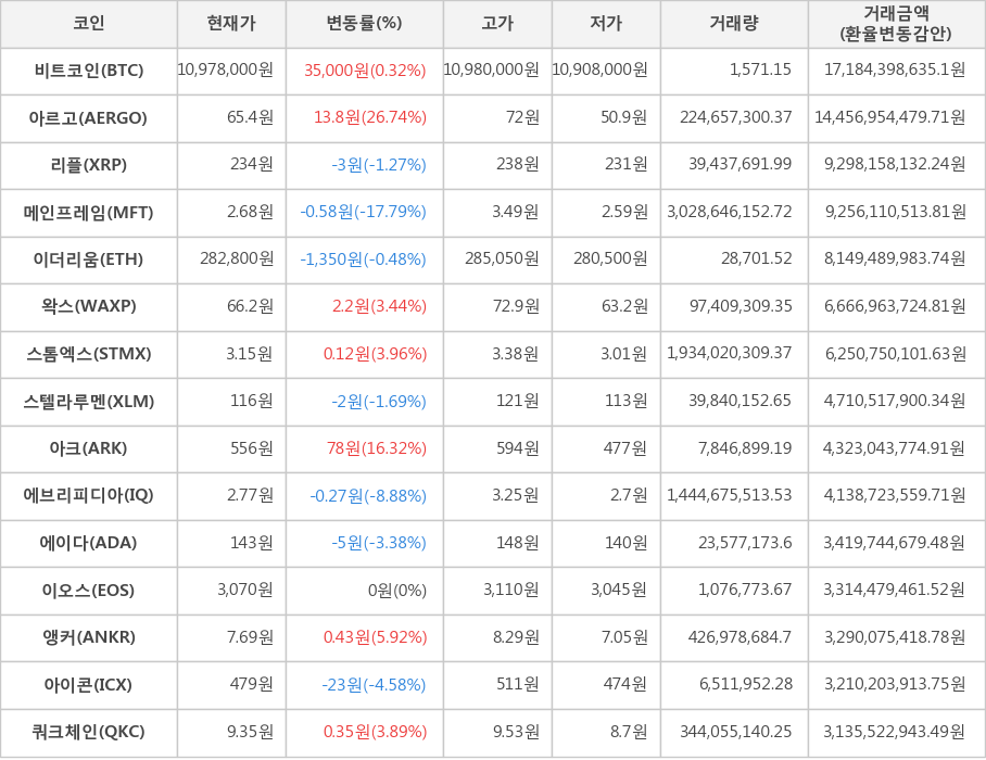 비트코인, 아르고, 리플, 메인프레임, 이더리움, 왁스, 스톰엑스, 스텔라루멘, 아크, 에브리피디아, 에이다, 이오스, 앵커, 아이콘, 쿼크체인