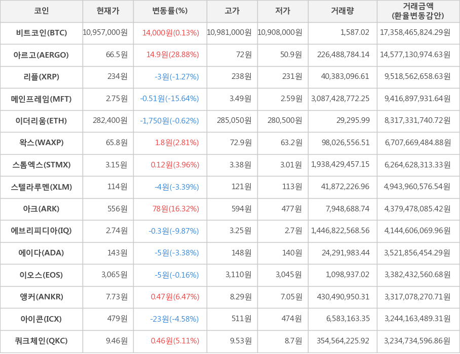 비트코인, 아르고, 리플, 메인프레임, 이더리움, 왁스, 스톰엑스, 스텔라루멘, 아크, 에브리피디아, 에이다, 이오스, 앵커, 아이콘, 쿼크체인