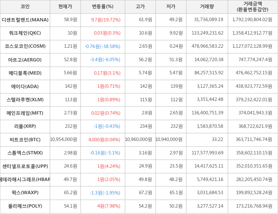 비트코인, 디센트럴랜드, 쿼크체인, 코스모코인, 아르고, 메디블록, 에이다, 스텔라루멘, 메인프레임, 리플, 스톰엑스, 센티넬프로토콜, 헤데라해시그래프, 왁스, 폴리매쓰