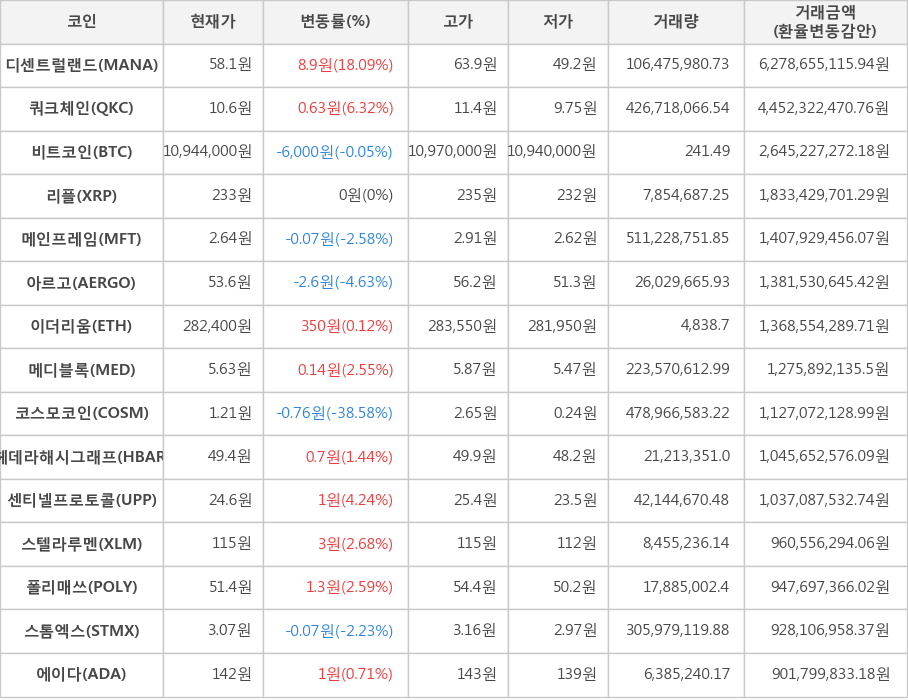 비트코인, 디센트럴랜드, 쿼크체인, 리플, 메인프레임, 아르고, 이더리움, 메디블록, 코스모코인, 헤데라해시그래프, 센티넬프로토콜, 스텔라루멘, 폴리매쓰, 스톰엑스, 에이다