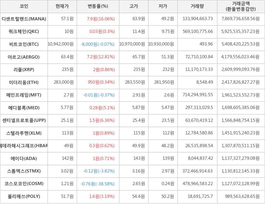 비트코인, 디센트럴랜드, 쿼크체인, 아르고, 리플, 이더리움, 메인프레임, 메디블록, 센티넬프로토콜, 스텔라루멘, 헤데라해시그래프, 에이다, 스톰엑스, 코스모코인, 폴리매쓰