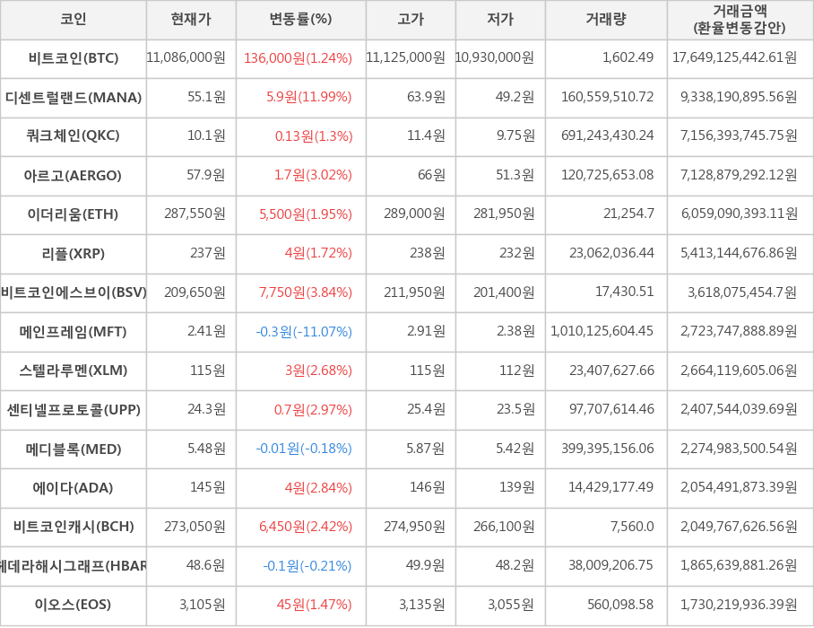 비트코인, 디센트럴랜드, 쿼크체인, 아르고, 이더리움, 리플, 비트코인에스브이, 메인프레임, 스텔라루멘, 센티넬프로토콜, 메디블록, 에이다, 비트코인캐시, 헤데라해시그래프, 이오스