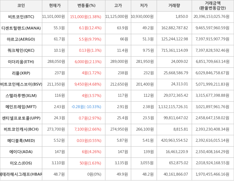 비트코인, 디센트럴랜드, 아르고, 쿼크체인, 이더리움, 리플, 비트코인에스브이, 스텔라루멘, 메인프레임, 센티넬프로토콜, 비트코인캐시, 메디블록, 에이다, 이오스, 헤데라해시그래프