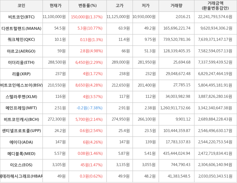 비트코인, 디센트럴랜드, 쿼크체인, 아르고, 이더리움, 리플, 비트코인에스브이, 스텔라루멘, 메인프레임, 비트코인캐시, 센티넬프로토콜, 에이다, 메디블록, 이오스, 헤데라해시그래프