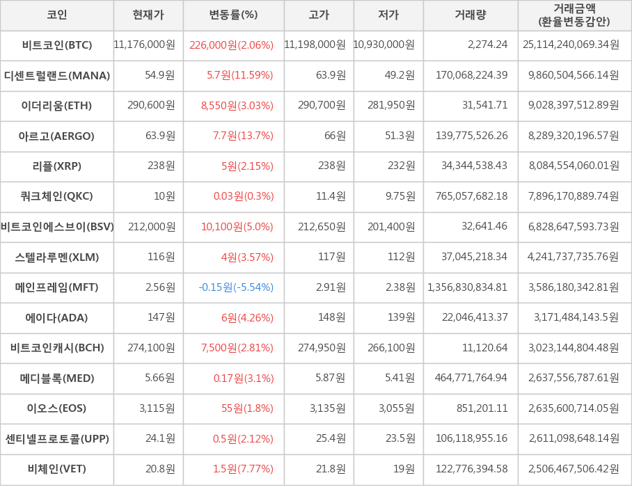 비트코인, 디센트럴랜드, 이더리움, 아르고, 리플, 쿼크체인, 비트코인에스브이, 스텔라루멘, 메인프레임, 에이다, 비트코인캐시, 메디블록, 이오스, 센티넬프로토콜, 비체인