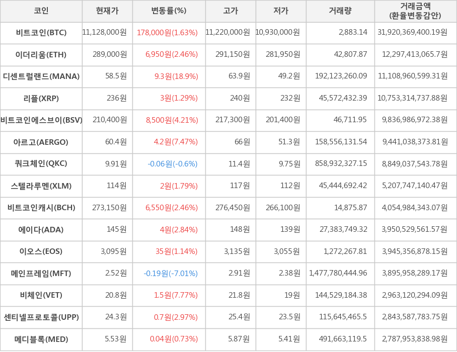 비트코인, 이더리움, 디센트럴랜드, 리플, 비트코인에스브이, 아르고, 쿼크체인, 스텔라루멘, 비트코인캐시, 에이다, 이오스, 메인프레임, 비체인, 센티넬프로토콜, 메디블록