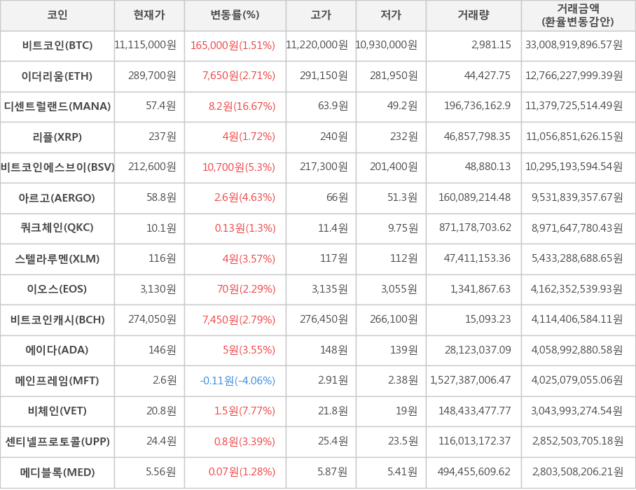 비트코인, 이더리움, 디센트럴랜드, 리플, 비트코인에스브이, 아르고, 쿼크체인, 스텔라루멘, 이오스, 비트코인캐시, 에이다, 메인프레임, 비체인, 센티넬프로토콜, 메디블록