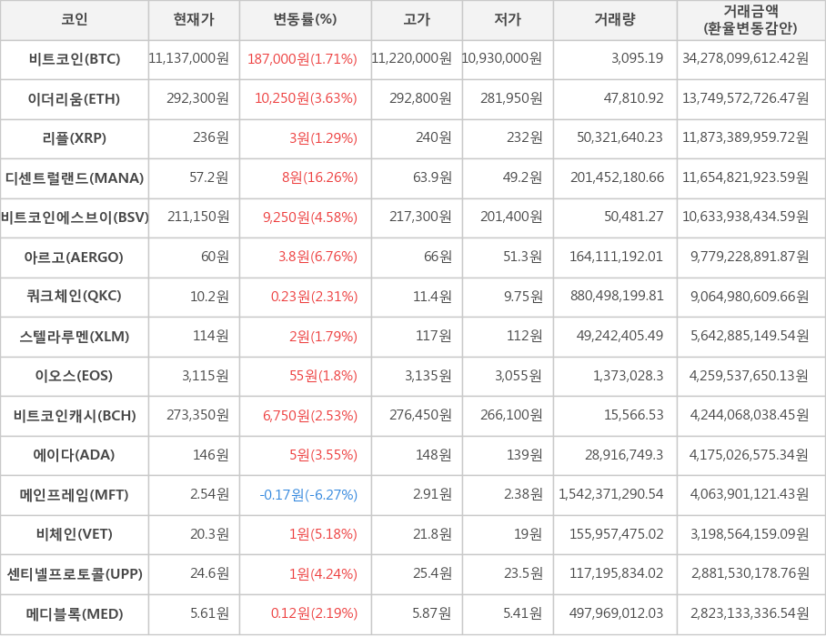 비트코인, 이더리움, 리플, 디센트럴랜드, 비트코인에스브이, 아르고, 쿼크체인, 스텔라루멘, 이오스, 비트코인캐시, 에이다, 메인프레임, 비체인, 센티넬프로토콜, 메디블록