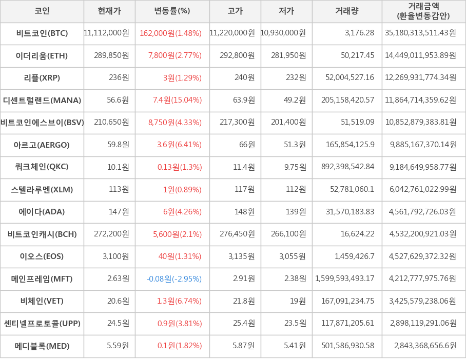 비트코인, 이더리움, 리플, 디센트럴랜드, 비트코인에스브이, 아르고, 쿼크체인, 스텔라루멘, 에이다, 비트코인캐시, 이오스, 메인프레임, 비체인, 센티넬프로토콜, 메디블록