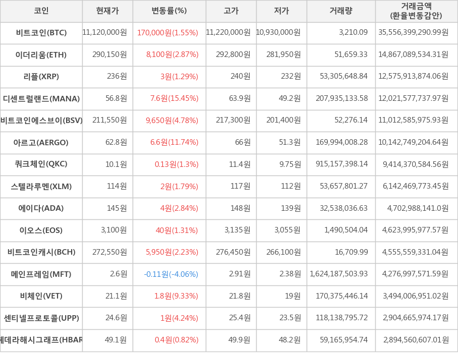 비트코인, 이더리움, 리플, 디센트럴랜드, 비트코인에스브이, 아르고, 쿼크체인, 스텔라루멘, 에이다, 이오스, 비트코인캐시, 메인프레임, 비체인, 센티넬프로토콜, 헤데라해시그래프