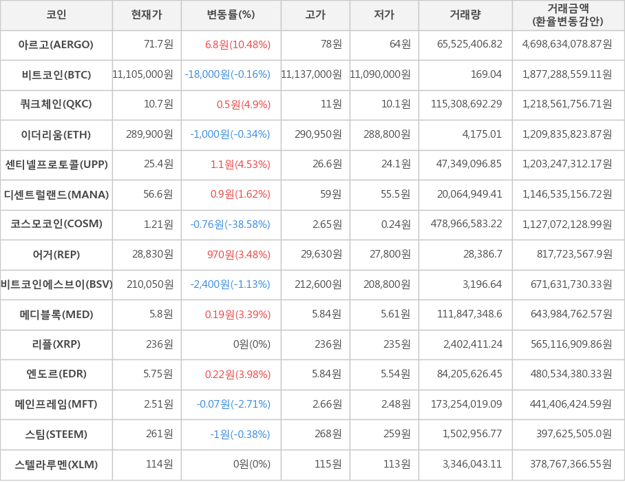 비트코인, 아르고, 쿼크체인, 이더리움, 센티넬프로토콜, 디센트럴랜드, 코스모코인, 어거, 비트코인에스브이, 메디블록, 리플, 엔도르, 메인프레임, 스팀, 스텔라루멘