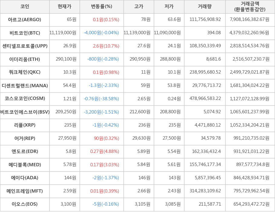 비트코인, 아르고, 센티넬프로토콜, 이더리움, 쿼크체인, 디센트럴랜드, 코스모코인, 비트코인에스브이, 리플, 어거, 엔도르, 메디블록, 에이다, 메인프레임, 이오스