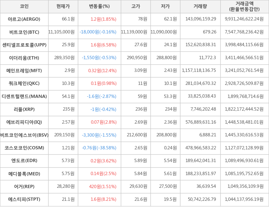 비트코인, 아르고, 센티넬프로토콜, 이더리움, 메인프레임, 쿼크체인, 디센트럴랜드, 리플, 에브리피디아, 비트코인에스브이, 코스모코인, 엔도르, 메디블록, 어거, 에스티피