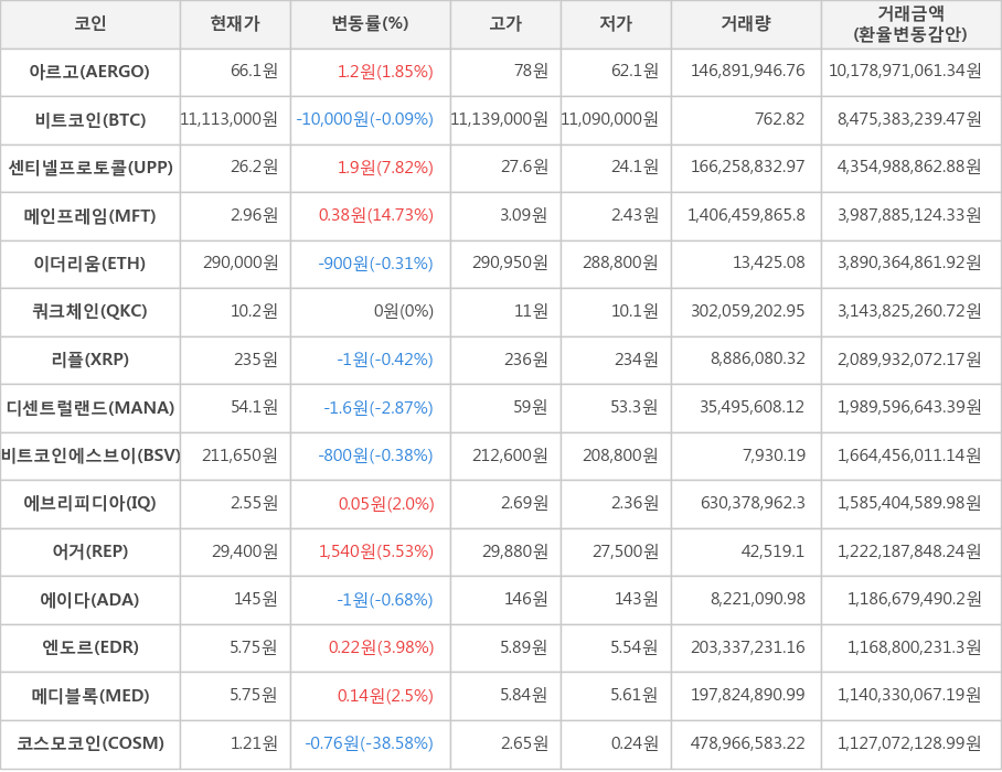 비트코인, 아르고, 센티넬프로토콜, 메인프레임, 이더리움, 쿼크체인, 리플, 디센트럴랜드, 비트코인에스브이, 에브리피디아, 어거, 에이다, 엔도르, 메디블록, 코스모코인