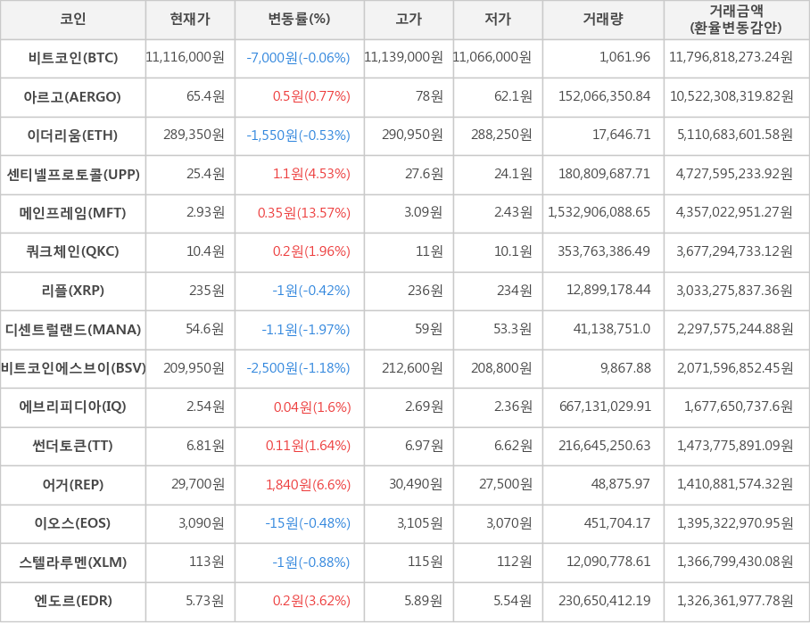 비트코인, 아르고, 이더리움, 센티넬프로토콜, 메인프레임, 쿼크체인, 리플, 디센트럴랜드, 비트코인에스브이, 에브리피디아, 썬더토큰, 어거, 이오스, 스텔라루멘, 엔도르