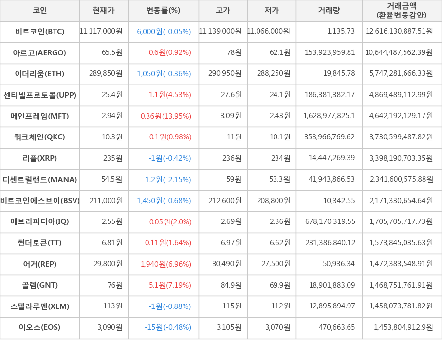 비트코인, 아르고, 이더리움, 센티넬프로토콜, 메인프레임, 쿼크체인, 리플, 디센트럴랜드, 비트코인에스브이, 에브리피디아, 썬더토큰, 어거, 골렘, 스텔라루멘, 이오스