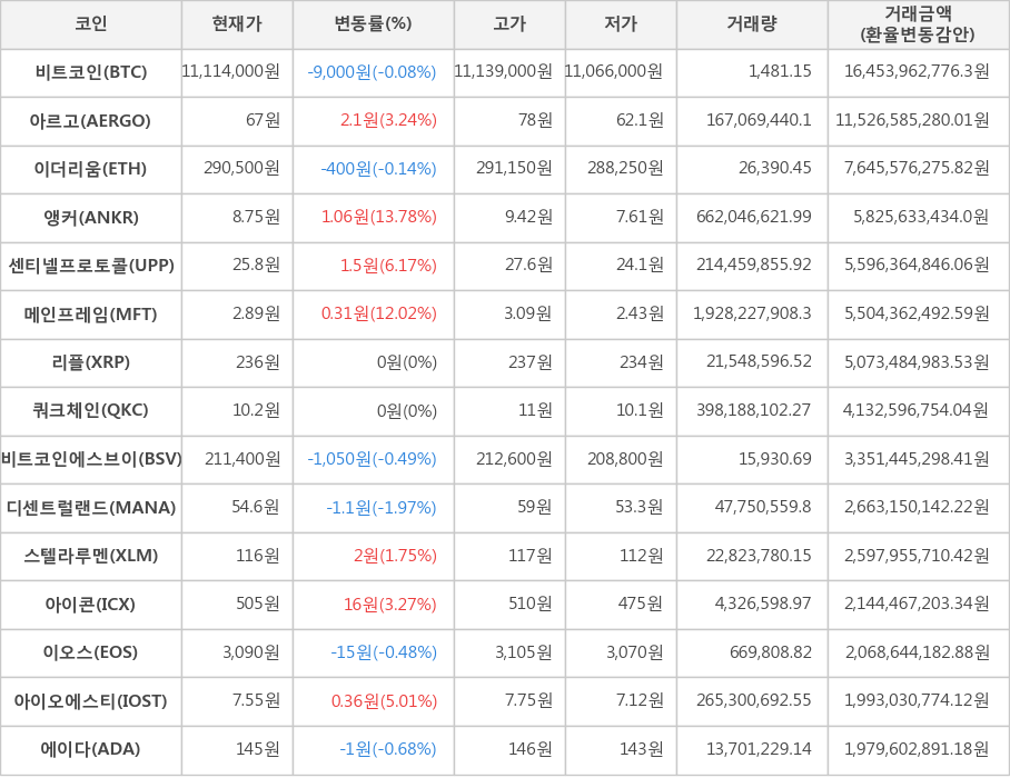 비트코인, 아르고, 이더리움, 앵커, 센티넬프로토콜, 메인프레임, 리플, 쿼크체인, 비트코인에스브이, 디센트럴랜드, 스텔라루멘, 아이콘, 이오스, 아이오에스티, 에이다