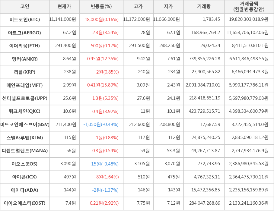 비트코인, 아르고, 이더리움, 앵커, 리플, 메인프레임, 센티넬프로토콜, 쿼크체인, 비트코인에스브이, 스텔라루멘, 디센트럴랜드, 이오스, 아이콘, 에이다, 아이오에스티