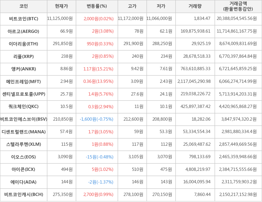 비트코인, 아르고, 이더리움, 리플, 앵커, 메인프레임, 센티넬프로토콜, 쿼크체인, 비트코인에스브이, 디센트럴랜드, 스텔라루멘, 이오스, 아이콘, 에이다, 비트코인캐시