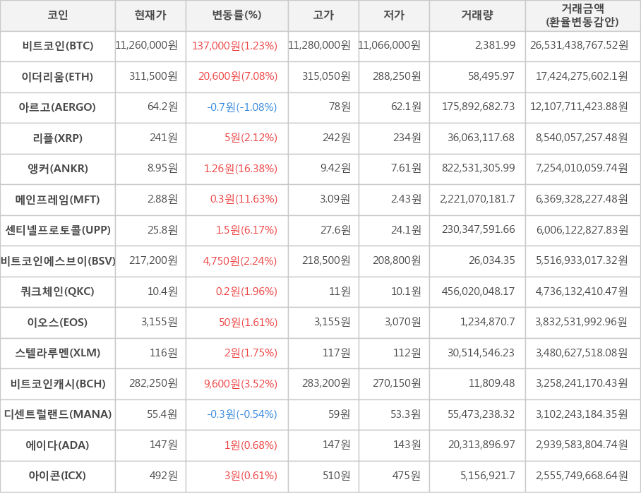 비트코인, 이더리움, 아르고, 리플, 앵커, 메인프레임, 센티넬프로토콜, 비트코인에스브이, 쿼크체인, 이오스, 스텔라루멘, 비트코인캐시, 디센트럴랜드, 에이다, 아이콘