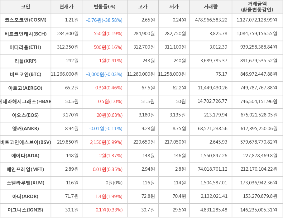 비트코인, 코스모코인, 비트코인캐시, 이더리움, 리플, 아르고, 헤데라해시그래프, 이오스, 앵커, 비트코인에스브이, 에이다, 메인프레임, 스텔라루멘, 아더, 이그니스