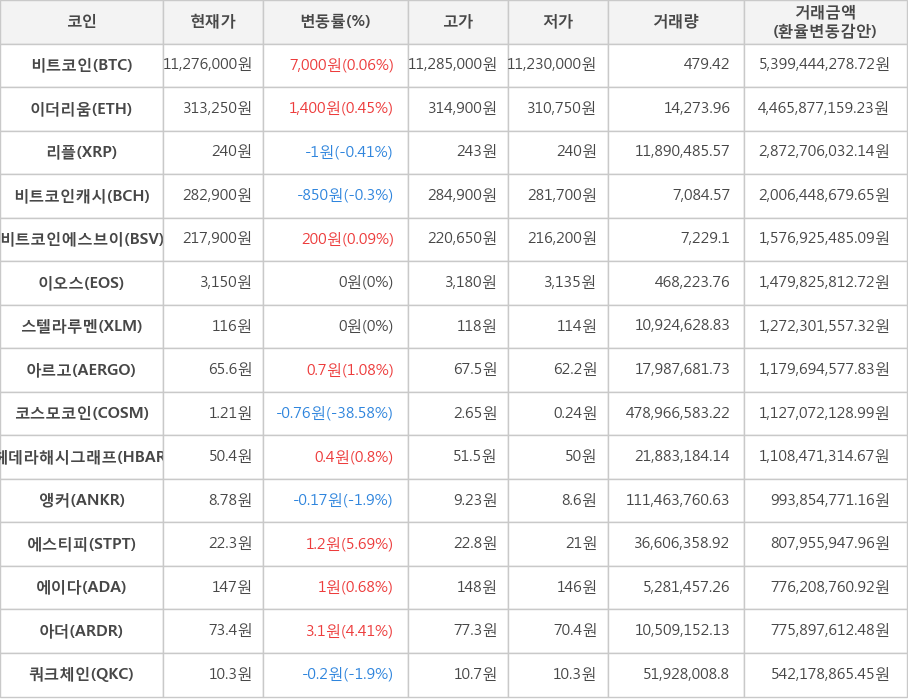 비트코인, 이더리움, 리플, 비트코인캐시, 비트코인에스브이, 이오스, 스텔라루멘, 아르고, 코스모코인, 헤데라해시그래프, 앵커, 에스티피, 에이다, 아더, 쿼크체인