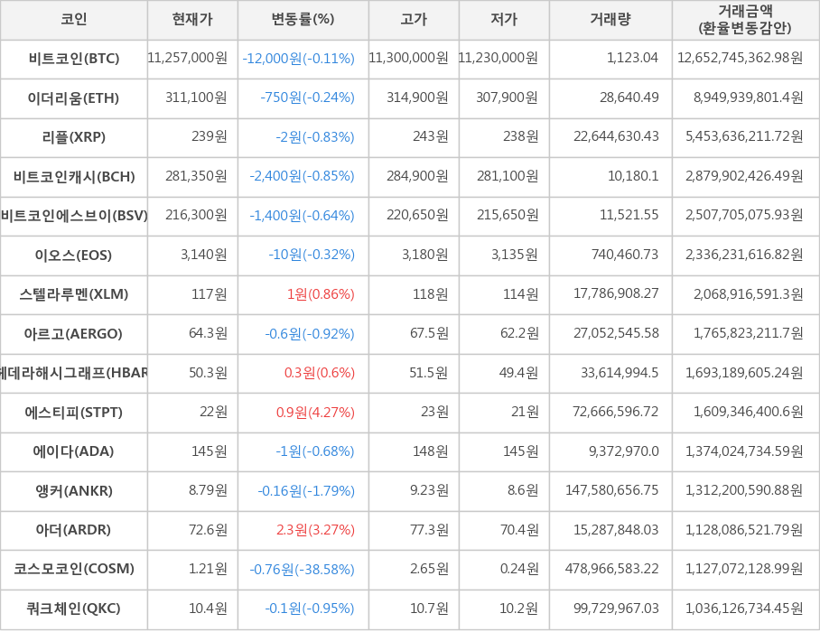 비트코인, 이더리움, 리플, 비트코인캐시, 비트코인에스브이, 이오스, 스텔라루멘, 아르고, 헤데라해시그래프, 에스티피, 에이다, 앵커, 아더, 코스모코인, 쿼크체인