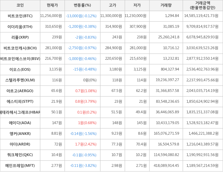 비트코인, 이더리움, 리플, 비트코인캐시, 비트코인에스브이, 이오스, 스텔라루멘, 아르고, 에스티피, 헤데라해시그래프, 에이다, 앵커, 아더, 쿼크체인, 메인프레임