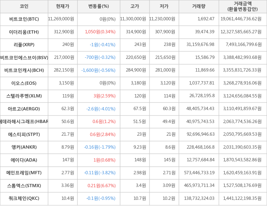 비트코인, 이더리움, 리플, 비트코인에스브이, 비트코인캐시, 이오스, 스텔라루멘, 아르고, 헤데라해시그래프, 에스티피, 앵커, 에이다, 메인프레임, 스톰엑스, 쿼크체인