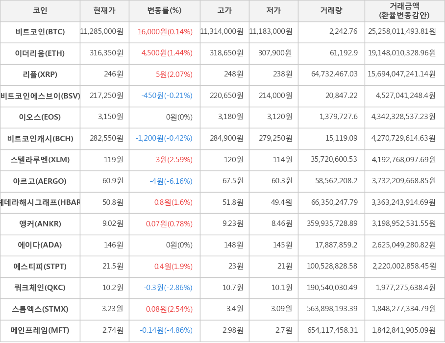 비트코인, 이더리움, 리플, 비트코인에스브이, 이오스, 비트코인캐시, 스텔라루멘, 아르고, 헤데라해시그래프, 앵커, 에이다, 에스티피, 쿼크체인, 스톰엑스, 메인프레임