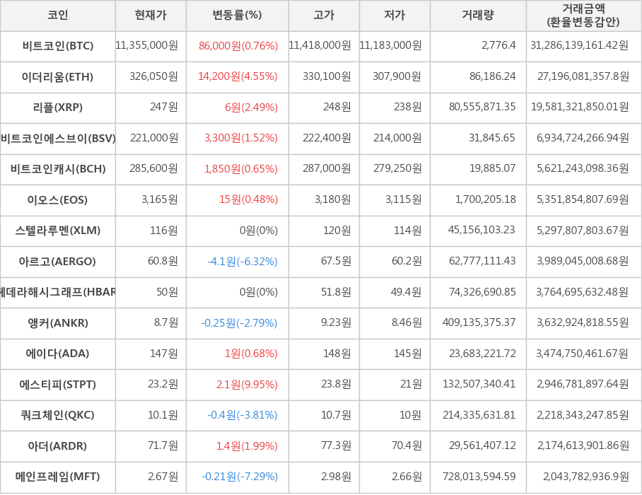 비트코인, 이더리움, 리플, 비트코인에스브이, 비트코인캐시, 이오스, 스텔라루멘, 아르고, 헤데라해시그래프, 앵커, 에이다, 에스티피, 쿼크체인, 아더, 메인프레임