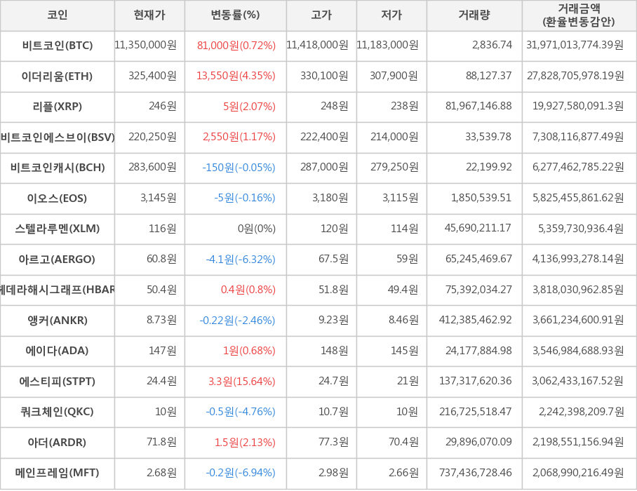 비트코인, 이더리움, 리플, 비트코인에스브이, 비트코인캐시, 이오스, 스텔라루멘, 아르고, 헤데라해시그래프, 앵커, 에이다, 에스티피, 쿼크체인, 아더, 메인프레임