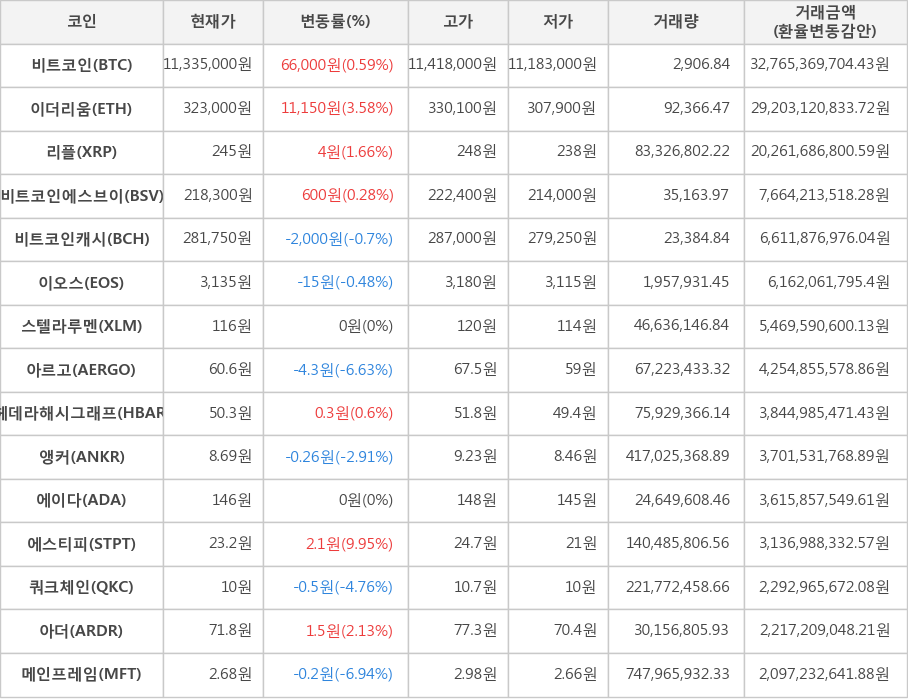 비트코인, 이더리움, 리플, 비트코인에스브이, 비트코인캐시, 이오스, 스텔라루멘, 아르고, 헤데라해시그래프, 앵커, 에이다, 에스티피, 쿼크체인, 아더, 메인프레임