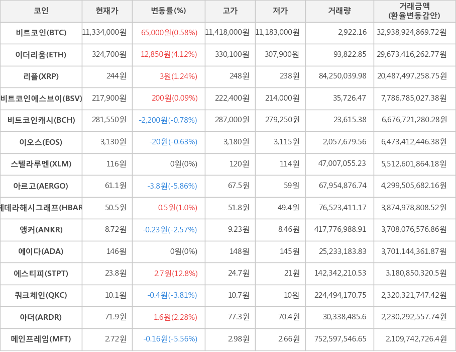 비트코인, 이더리움, 리플, 비트코인에스브이, 비트코인캐시, 이오스, 스텔라루멘, 아르고, 헤데라해시그래프, 앵커, 에이다, 에스티피, 쿼크체인, 아더, 메인프레임