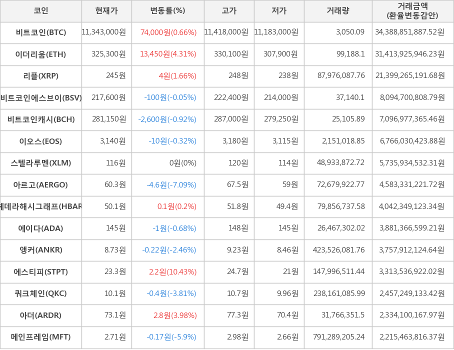 비트코인, 이더리움, 리플, 비트코인에스브이, 비트코인캐시, 이오스, 스텔라루멘, 아르고, 헤데라해시그래프, 에이다, 앵커, 에스티피, 쿼크체인, 아더, 메인프레임